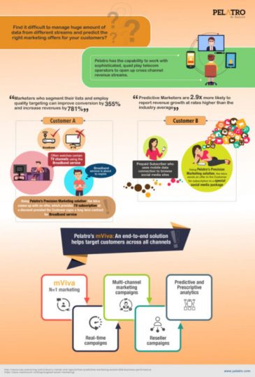 Infographic: mViva, by Pelatro: End-to-end Contextual Marketing ...